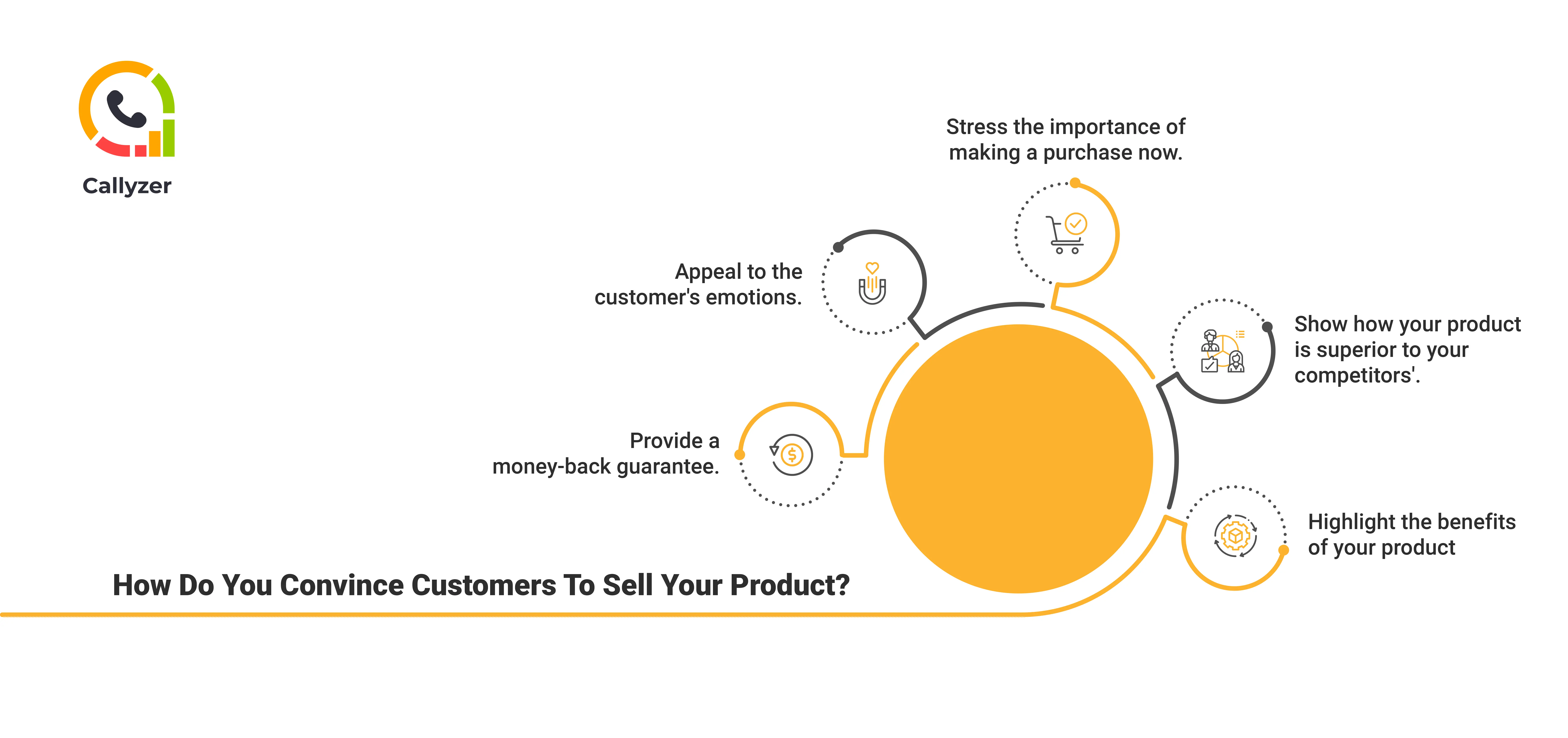 An infographic that shows key aspects of how you convince customers to sell your product