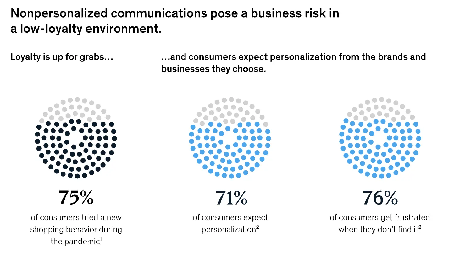 Re-targeting, Segmentation, and Personalization statistics chart