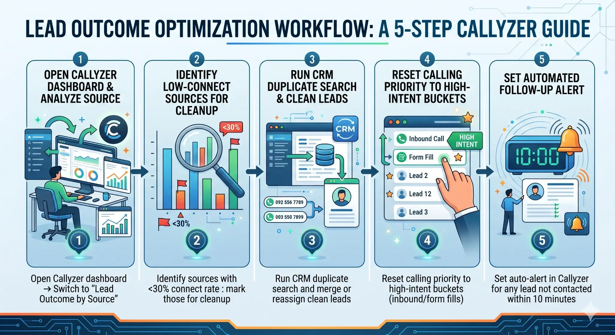 Lead Outcome Optimization Workflow