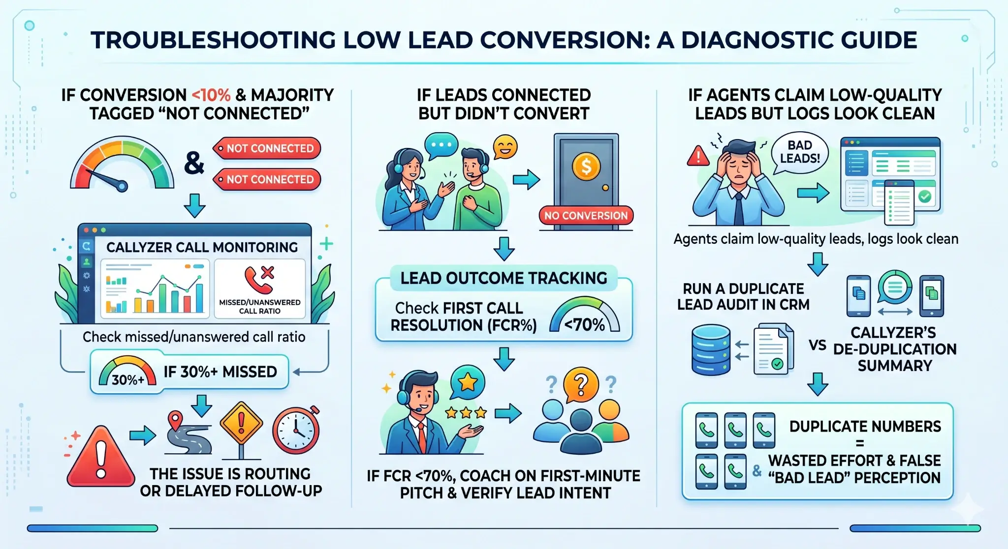 Troubleshooting low lead conversion using Lead Quality Crash-Test method