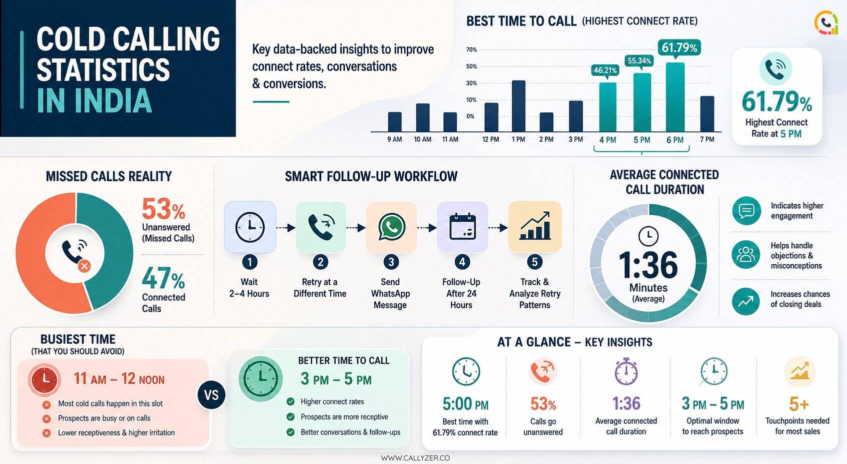 Cold calling statistics in India showing best time to call, connect rates, missed calls, and smart follow-up workflow infographic