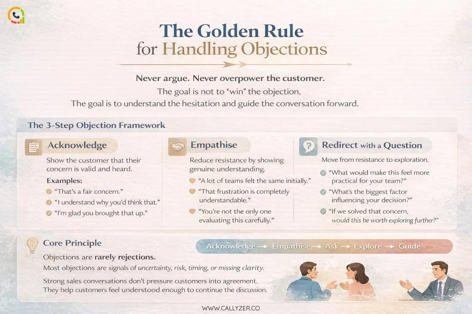 Sales objection handling framework infographic for customer conversations.