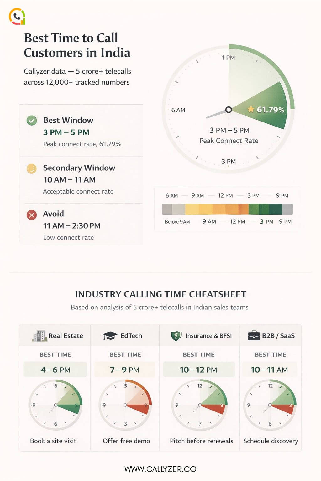 Best time to call customers in India for higher sales conversions and engagement