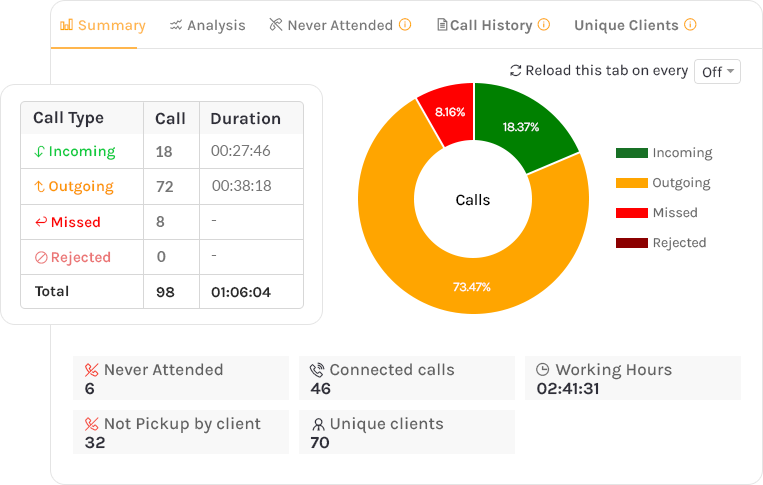 Call activity tracking dashboard showing incoming, outgoing, missed calls, call duration and unique clients summary