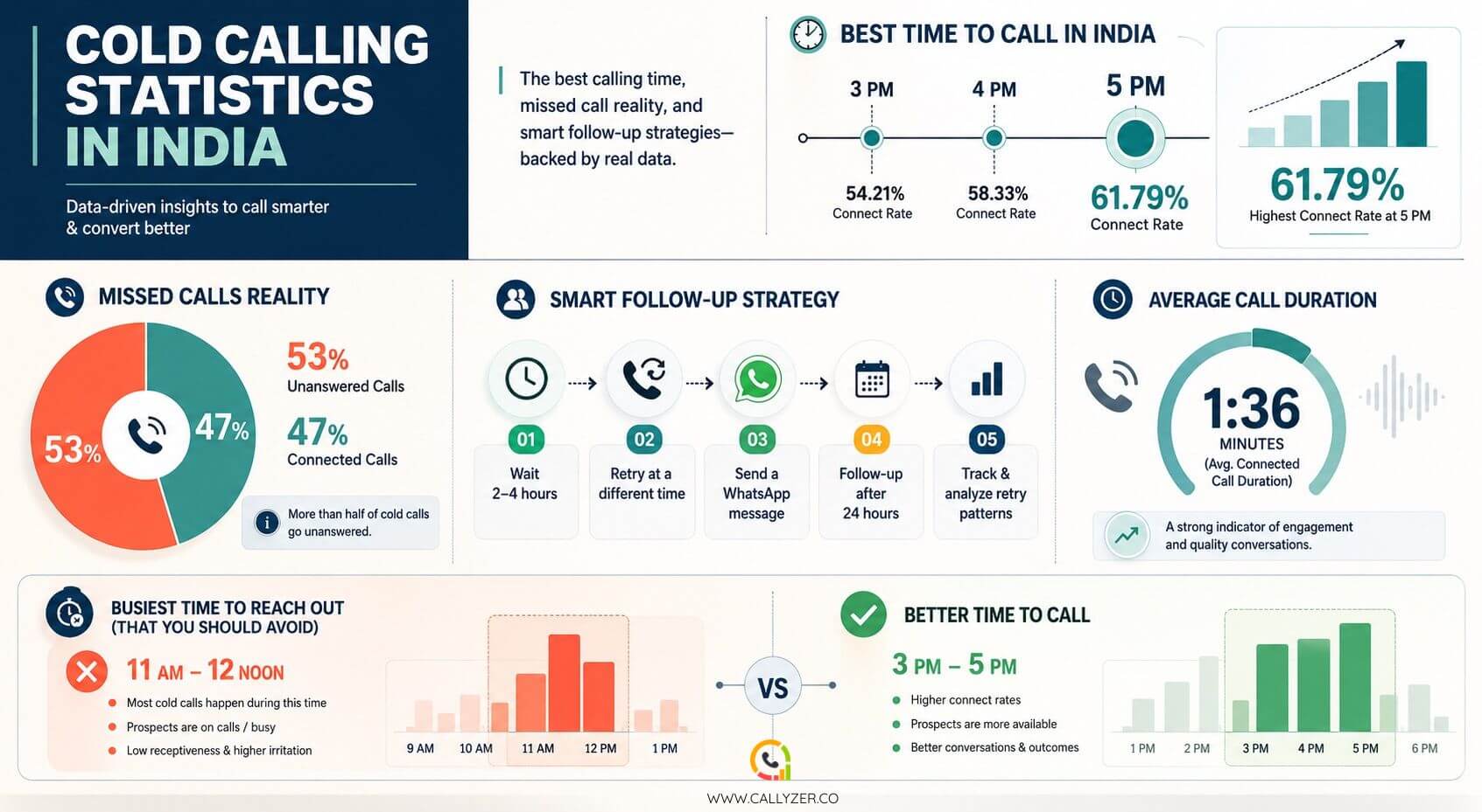 Cold calling statistics in India infographic with best time to call and follow-up strategy
