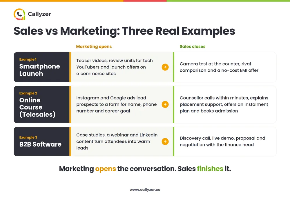 difference between sales and marketing with example: smartphone launch, online course telesales and B2B software, showing marketing opening the conversation and sales closing it.