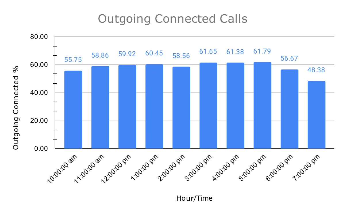 Bar chart showing outgoing connected call percentage by hour, from 10 AM to 7 PM, peaking at 61.79% at 5 PM and lowest at 48.38% at 7 PM