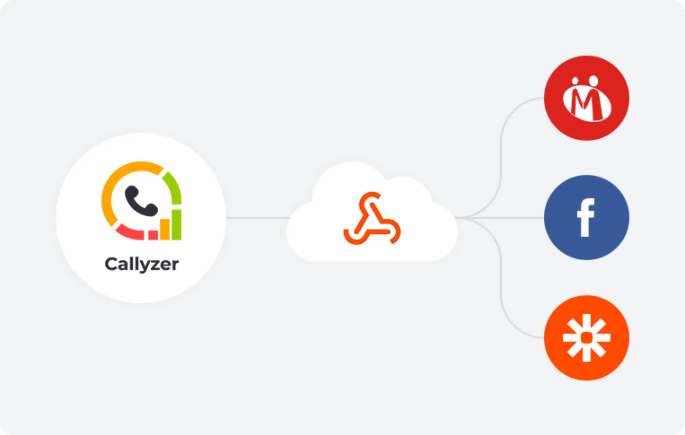 Callyzer integration with IndiaMart, Facebook, and Zapier