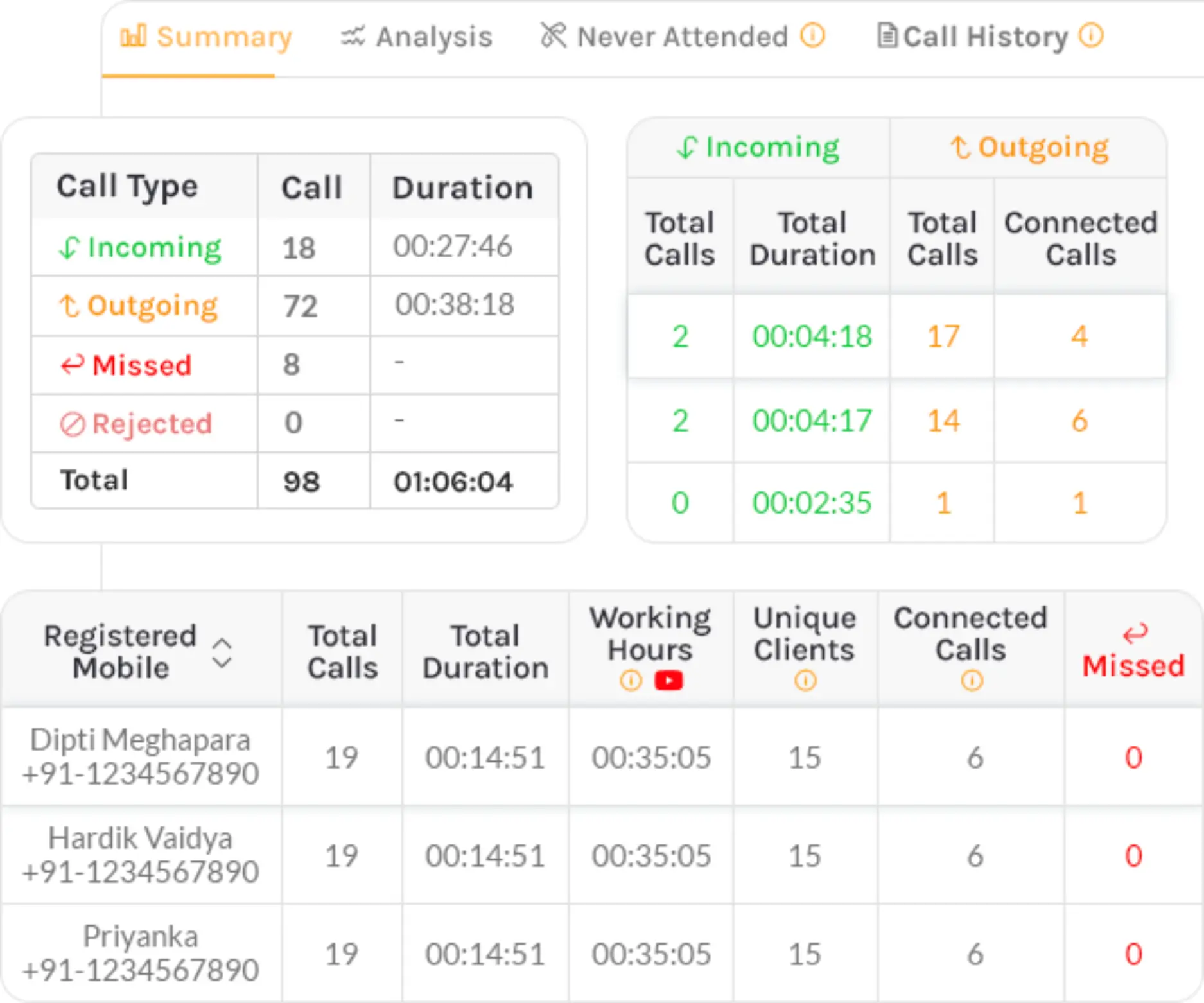 Screenshot of a call monitoring software displaying incoming, outgoing, missed, and rejected calls of employees