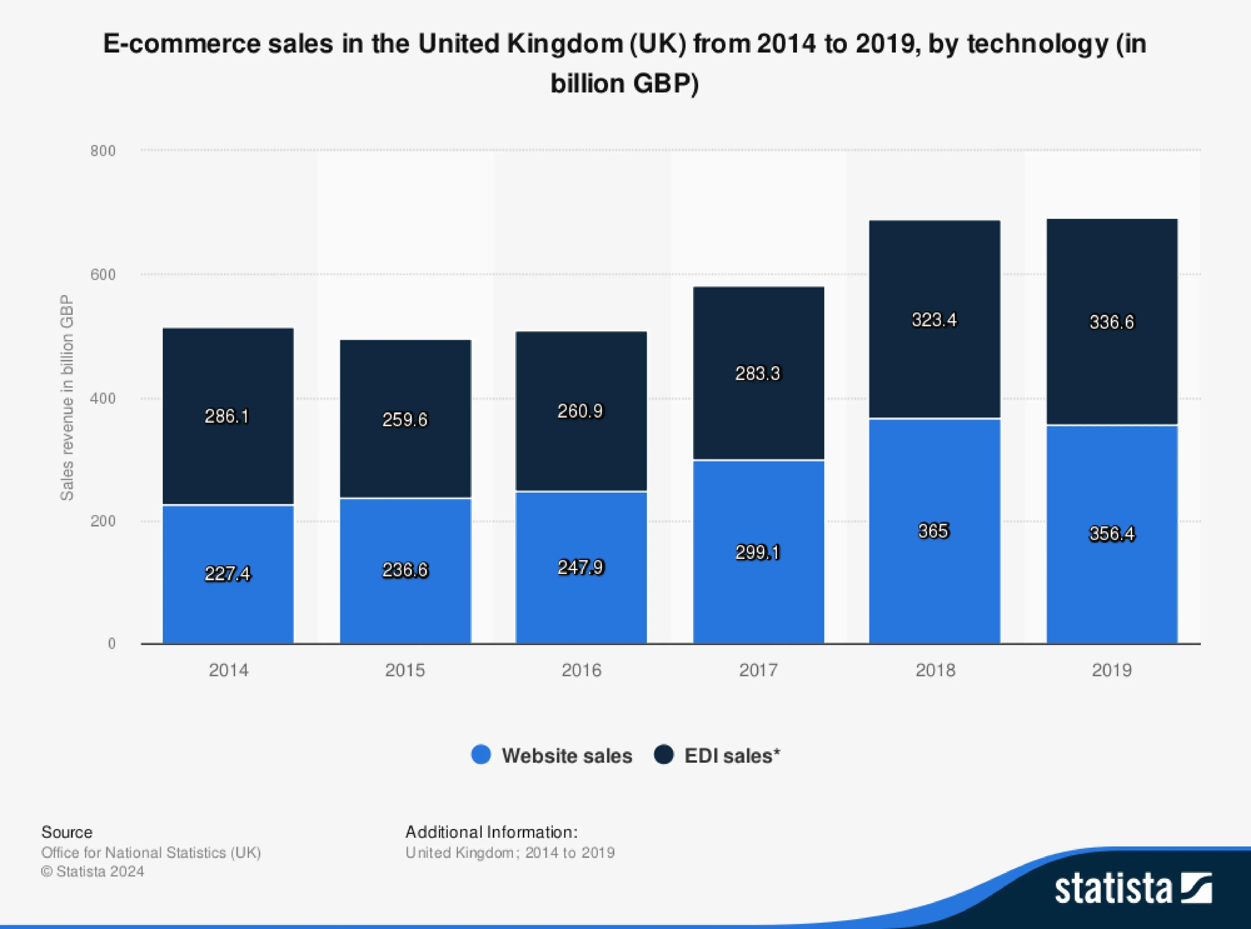 Bar chart showing e-commerce sales in the UK from 2014 to 2019 by technology, showing sales revenue in billion GBP for website sales and EDI sales each year, Website sales increased steadily