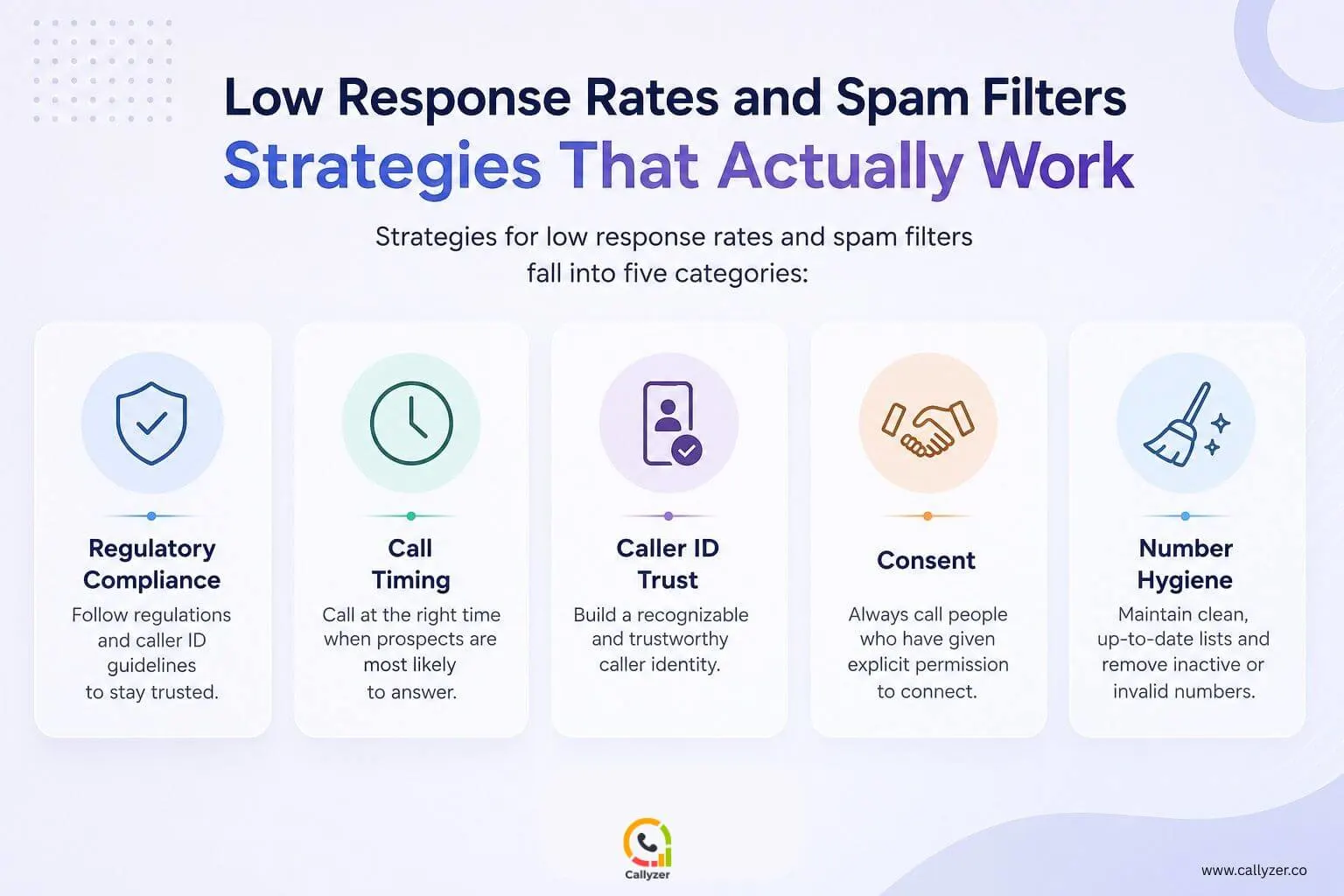 Low response rates and spam filters strategies for telemarketing teams in India showing regulatory compliance, call timing, caller ID trust, consent, and number hygiene