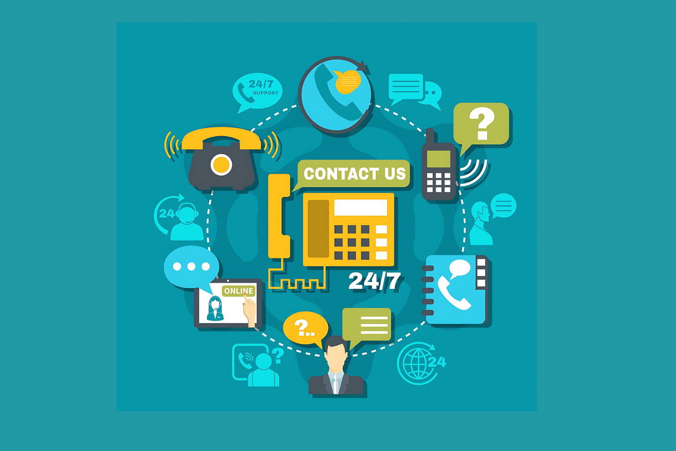 Communication methods, a telephone, mobile phone, email, chat bubble, and contact book, all connected around a "Contact Us 24/7" in the center. Icons for support, help, and online communication surround the central theme