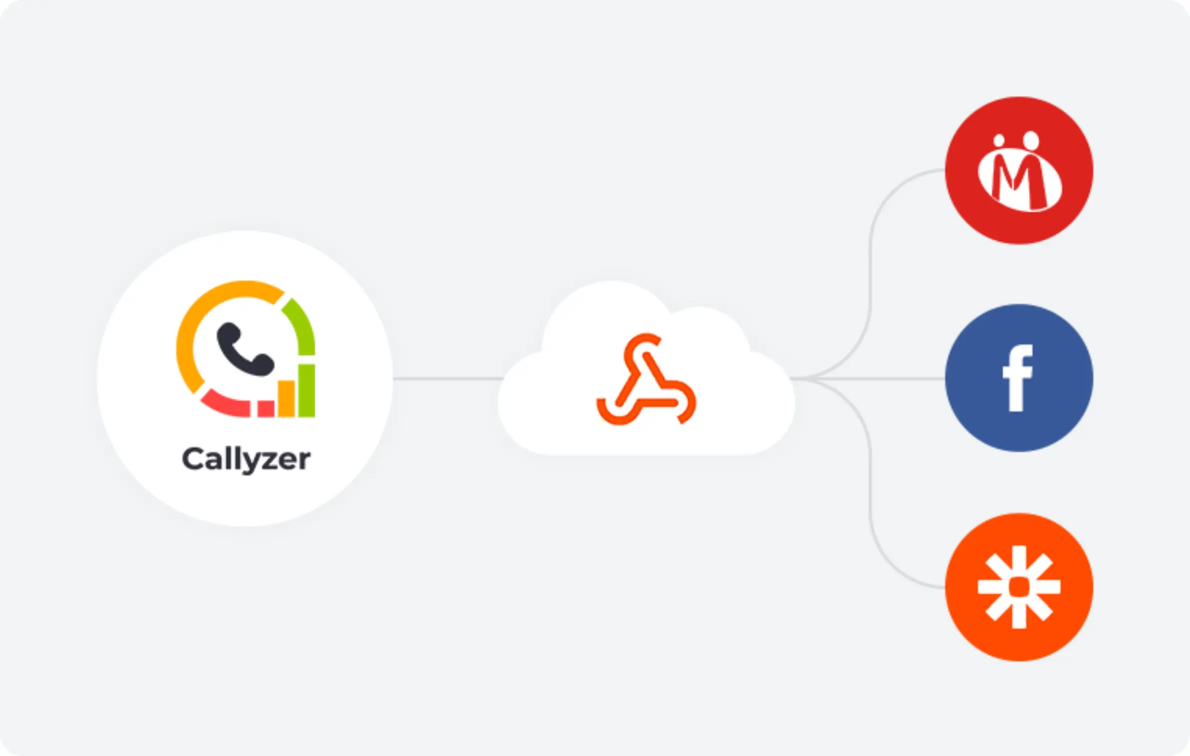 Callyzer connected to a cloud service with three branches leading to icons representing social media, collaboration tools, and integration platforms