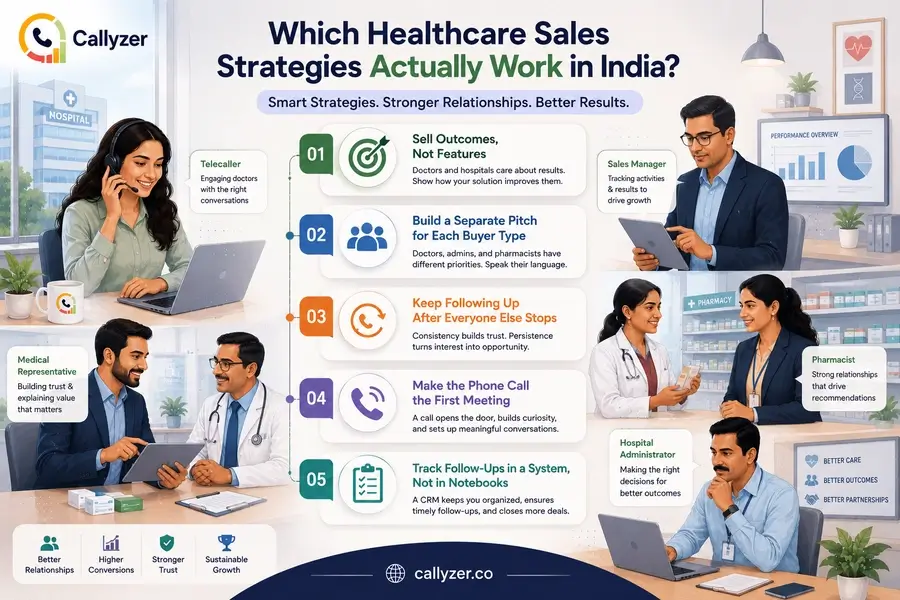 Healthcare Sales Strategy infographic showing telecallers, medical representatives, doctors, pharmacists, and hospital administrators collaborating to improve healthcare sales in India.