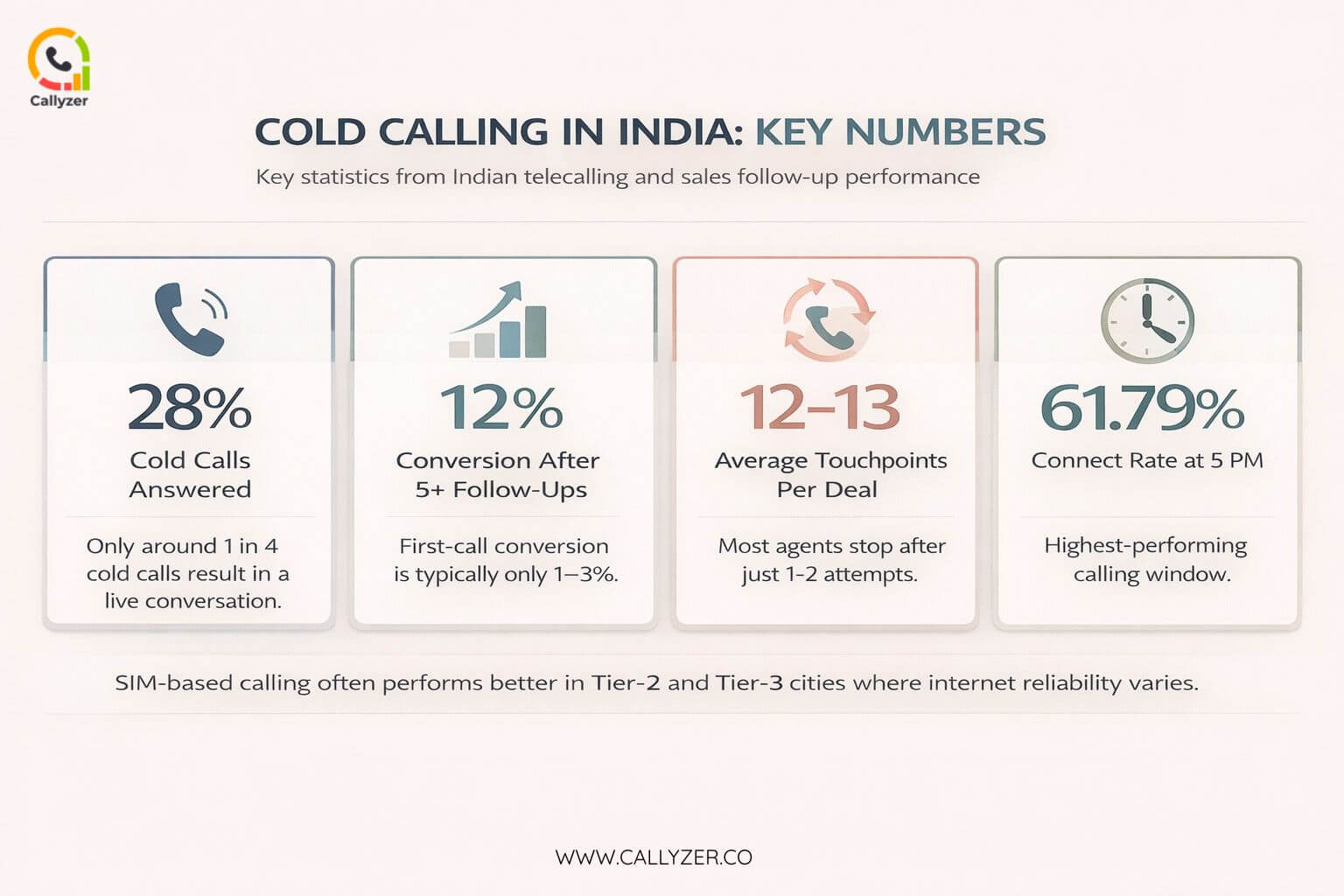Cold calling in India key statistics infographic with answer rate, follow-up conversion rate, touchpoints per deal, and peak connect time.